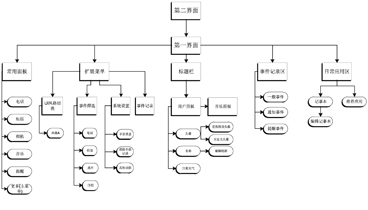 Method and system for achieving operation interfaces of mobile terminal