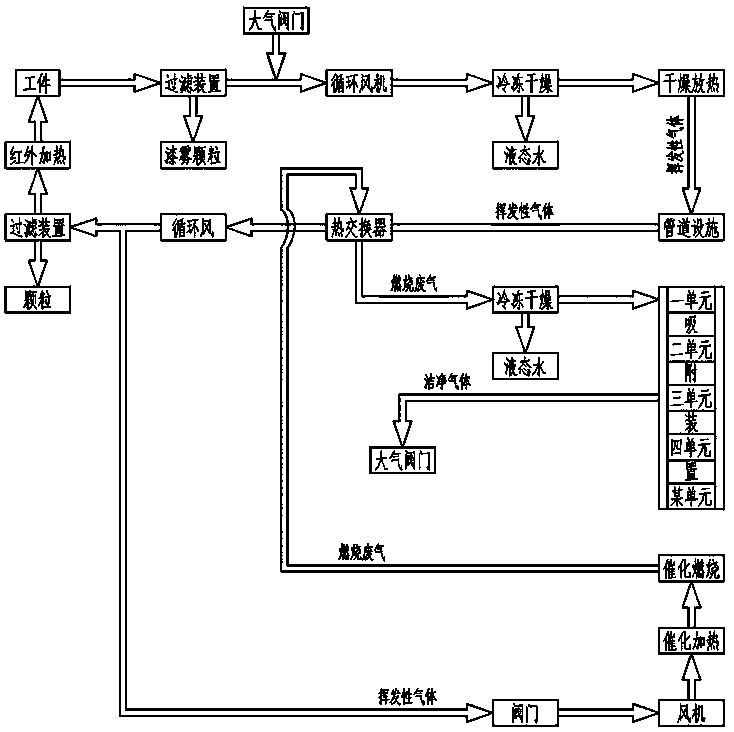 Energy-saving environment-friendly circulation type waste gas treatment method applied to paint spraying and paint baking process