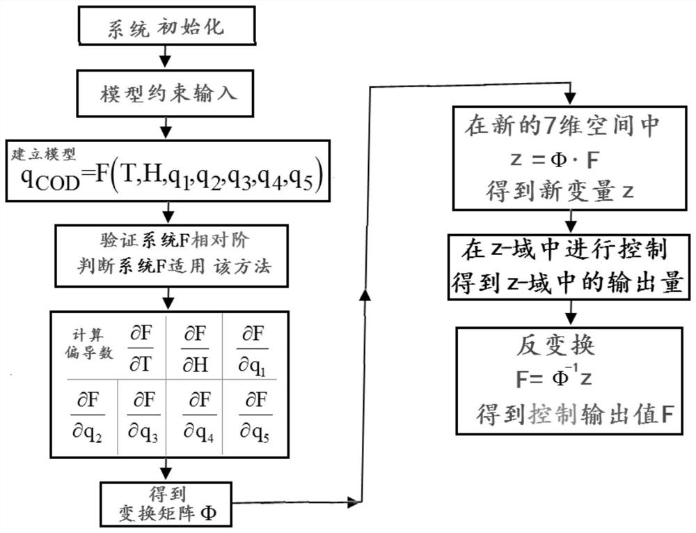 Water sample COD concentration nonlinear decoupling control method based on differential geometric feedback control