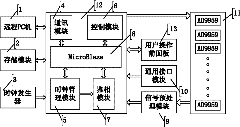 Multi-channel synchronizing signal generator based on field program gate array (FPGA) and AD9959