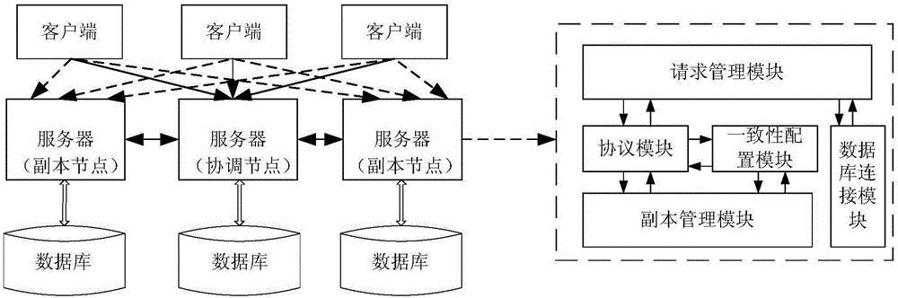 Consistency dynamic adjustment method and device in distributed data storage system