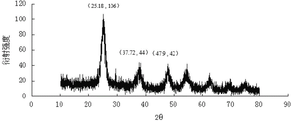 Preparation method of visible light responded WO3/{001}TiO2 composite photocatalyst