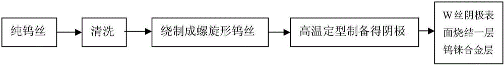 Rhenium doped tungsten-based alloy cathode and preparation method thereof