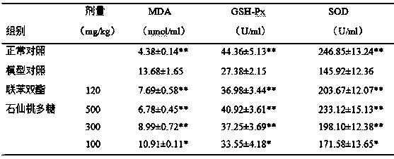 Application of Shixiantao polysaccharide in the preparation of liver-protecting medicine