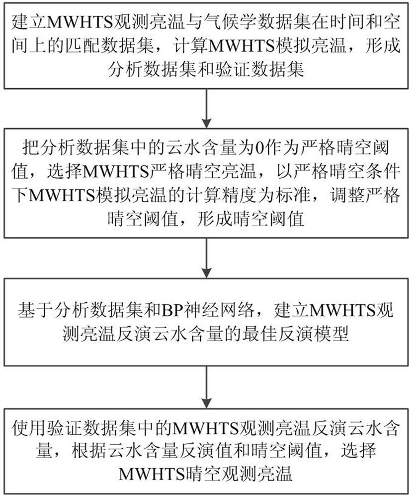 MWHTS clear sky observation brightness temperature selection method based on cloud water content inversion