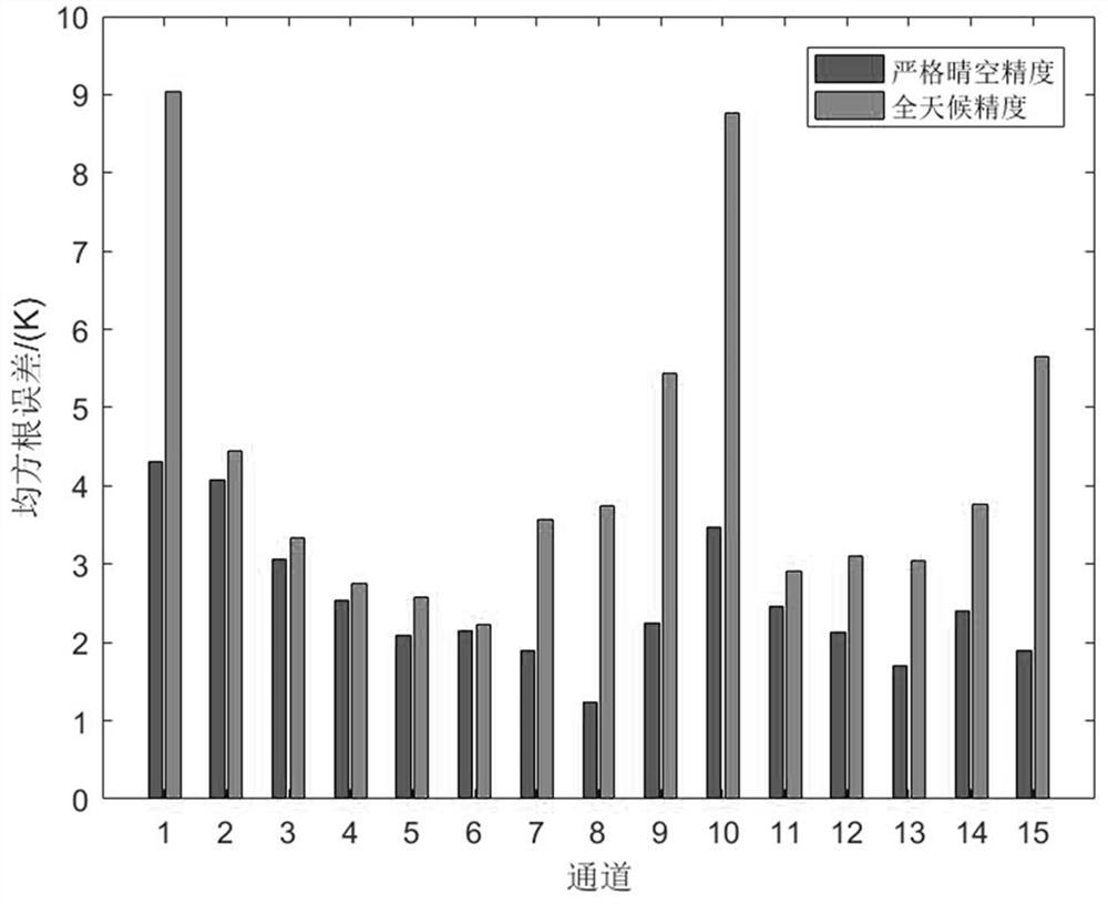 MWHTS clear sky observation brightness temperature selection method based on cloud water content inversion