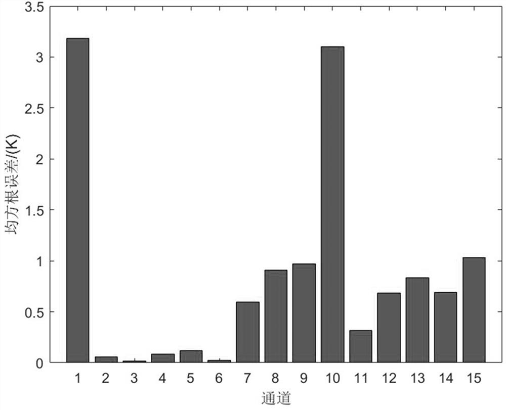 MWHTS clear sky observation brightness temperature selection method based on cloud water content inversion