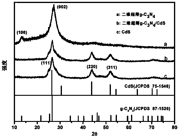 g-C3N4 nanosheet/CdS composite visible-light-driven photocatalyst