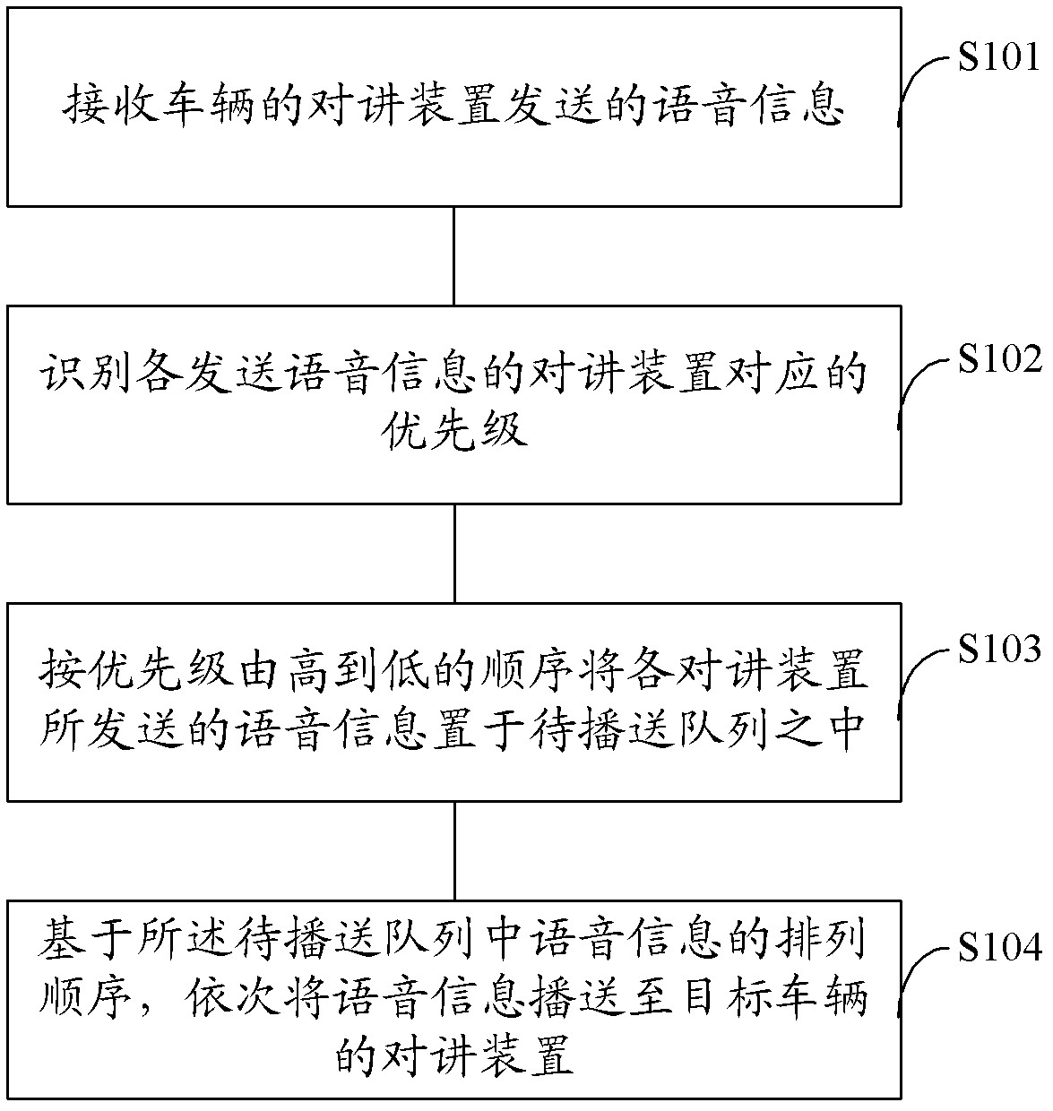 Communication method and system among vehicles and server for communication among vehicles