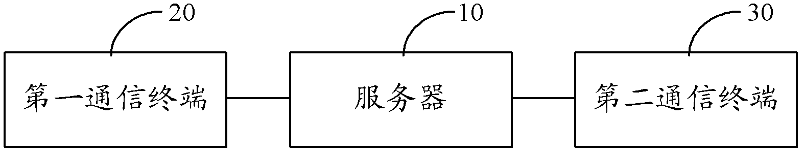 Communication method and system among vehicles and server for communication among vehicles