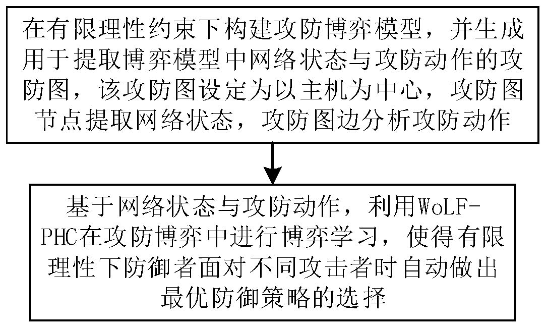 Intelligent defense decision-making method and device based on reinforcement learning and attack and defense games