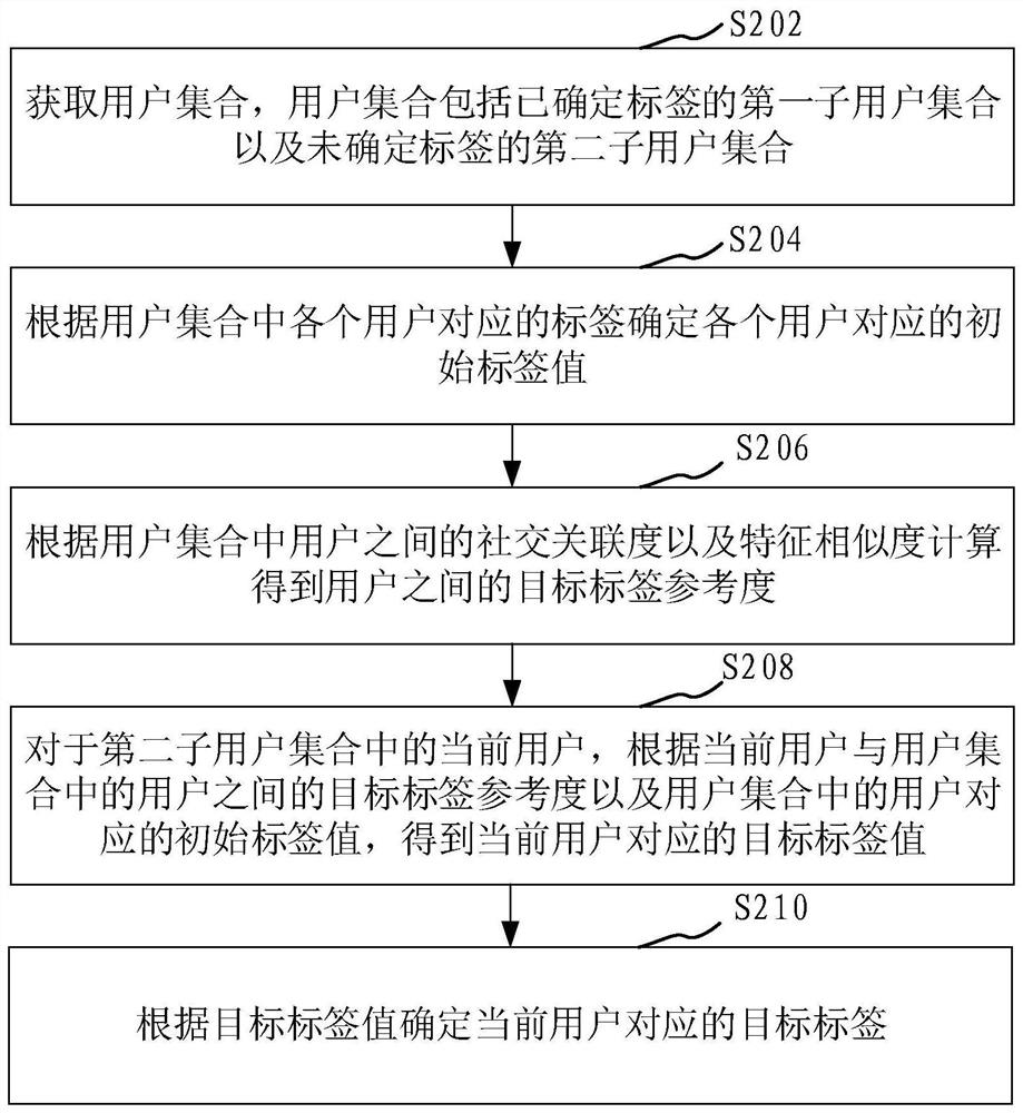 User label determination method, device, computer equipment and storage medium