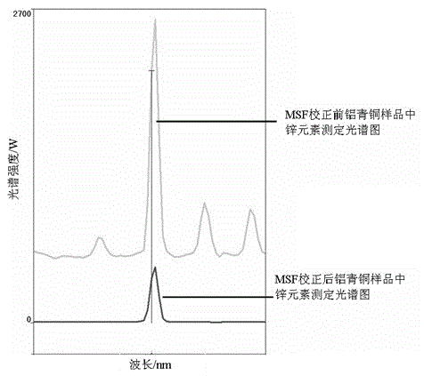 Method for simultaneously determining multi-element contents in aluminium bronze