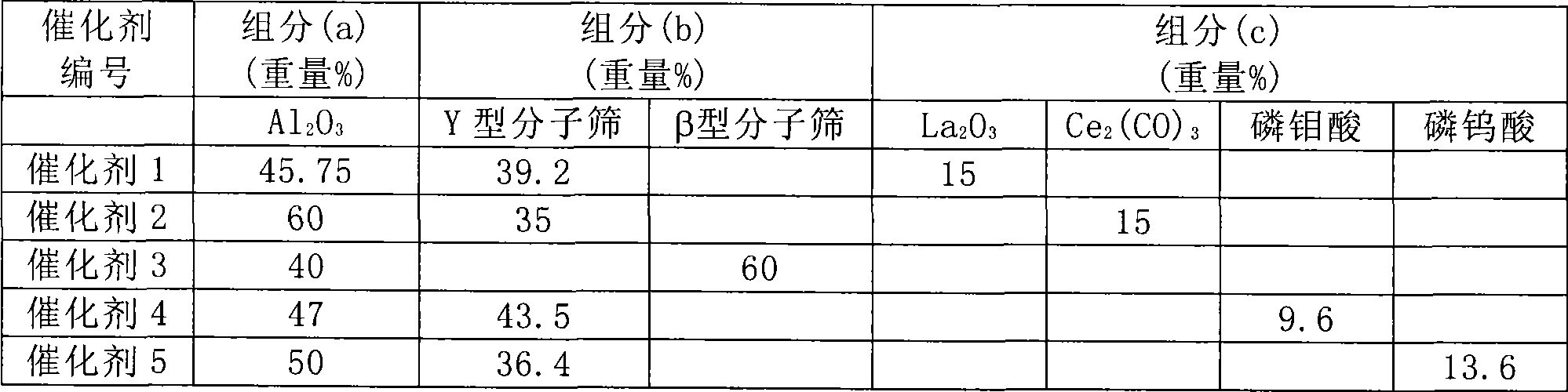 Catalyst for removing trace amounts of olefin hydrocarbon in arene