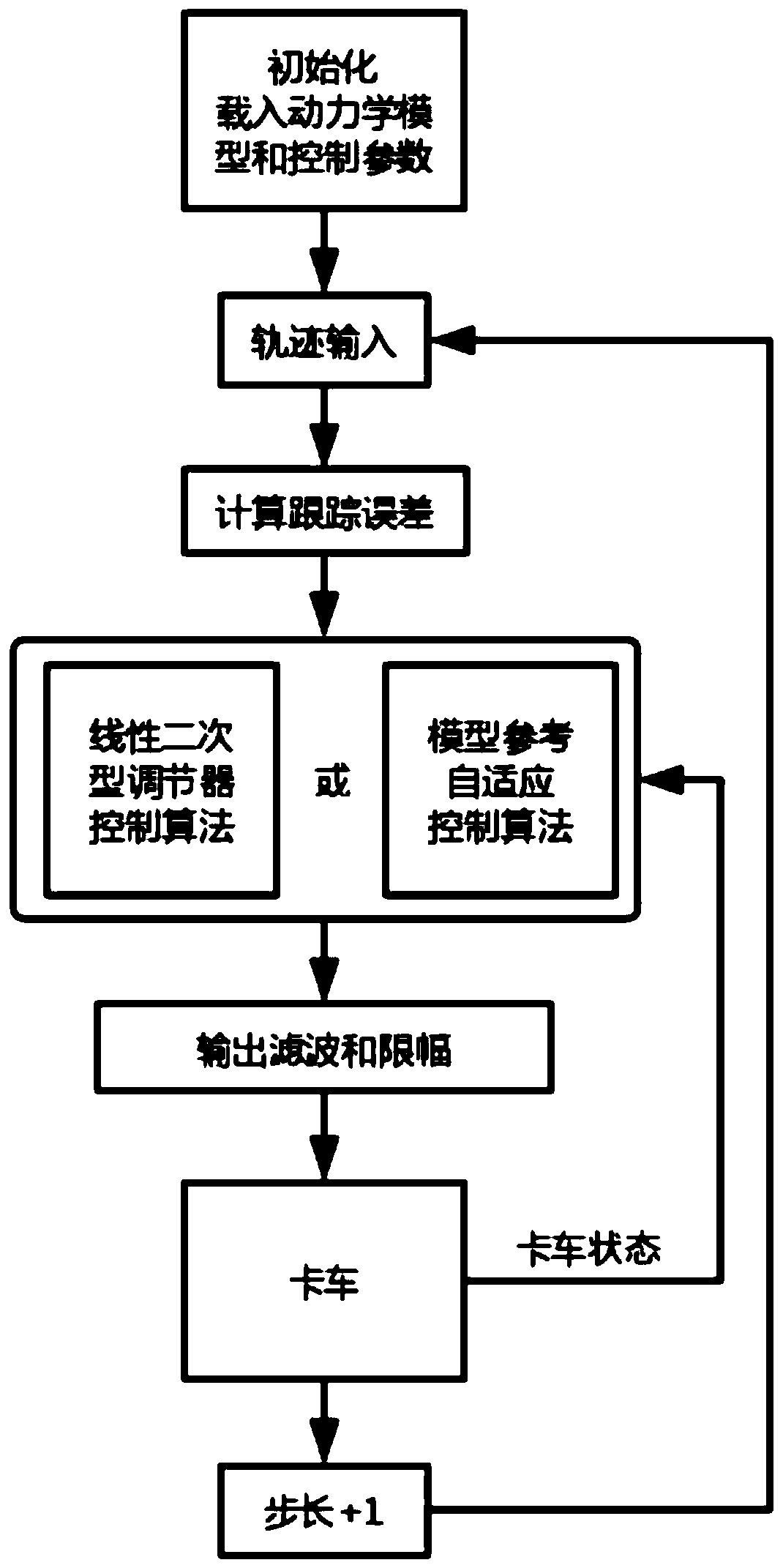 Transverse control method and system for automatic driving truck