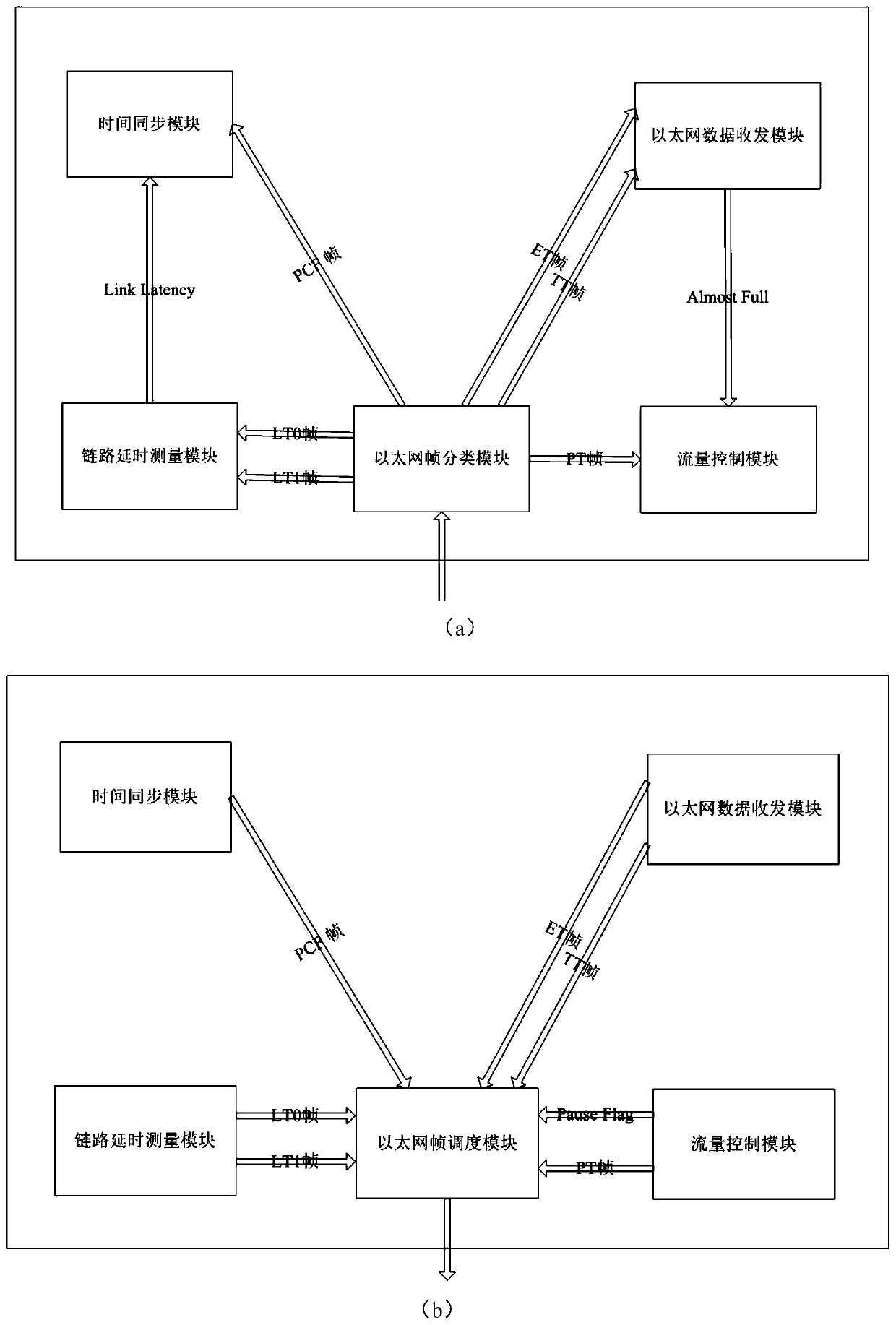 Classification scheduling method and device adapting to time-triggered network