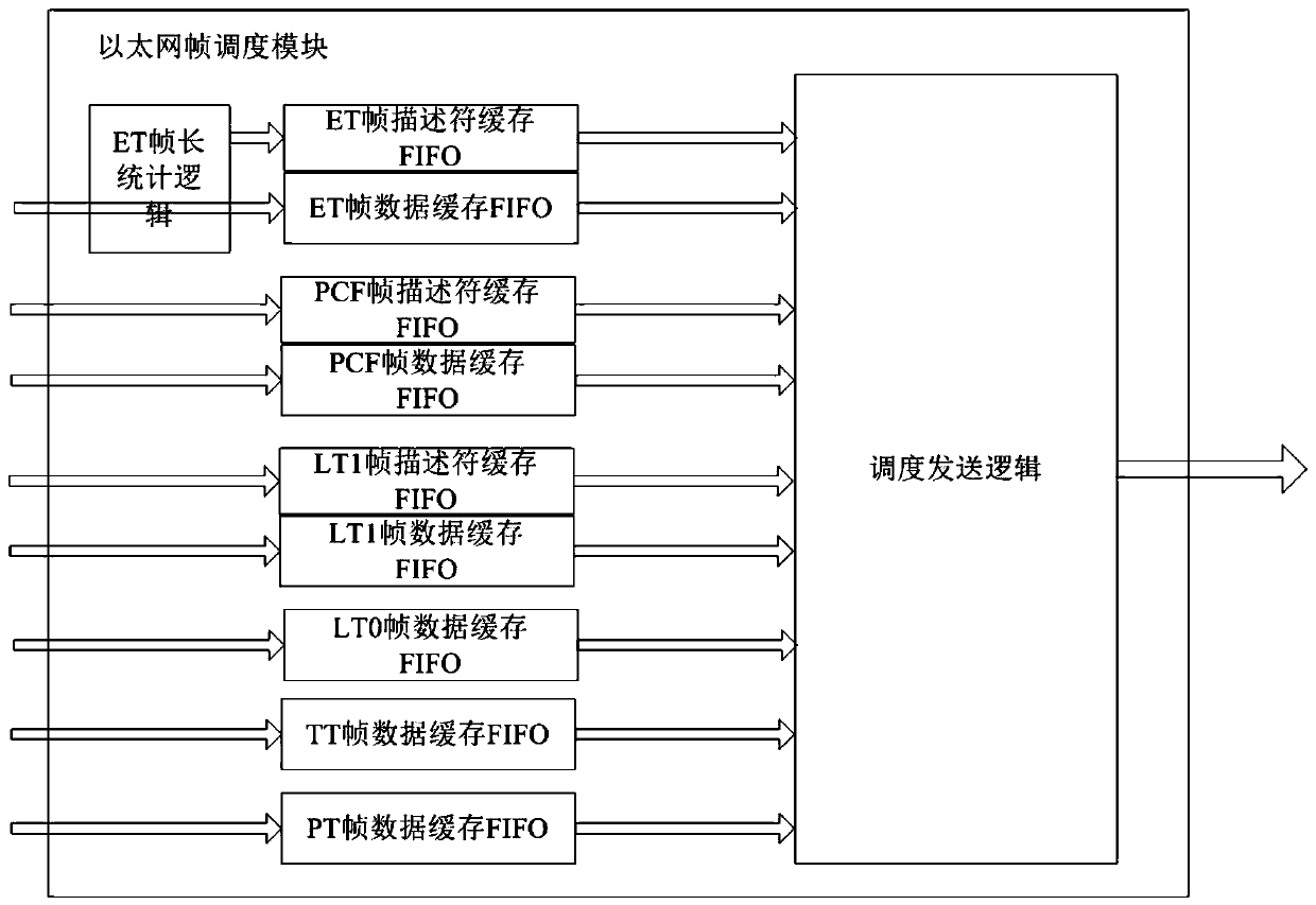 Classification scheduling method and device adapting to time-triggered network