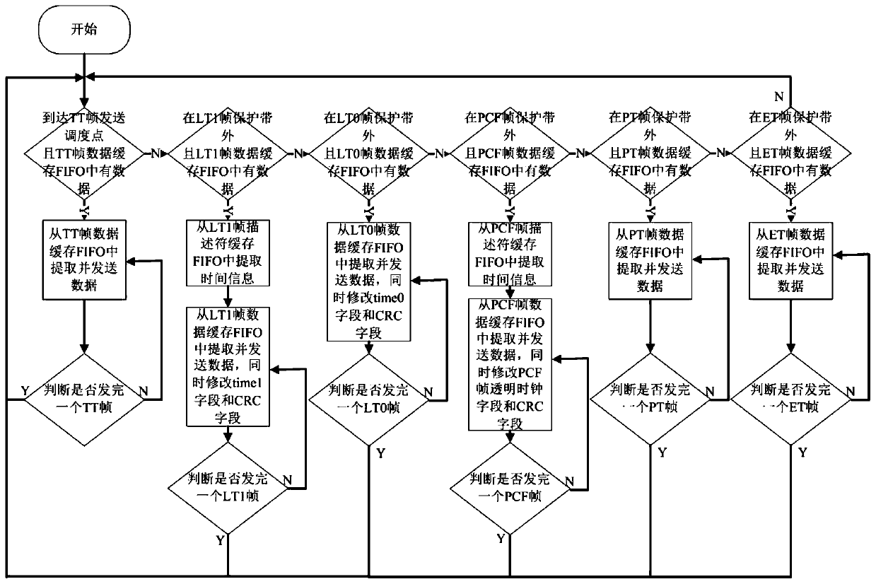 Classification scheduling method and device adapting to time-triggered network