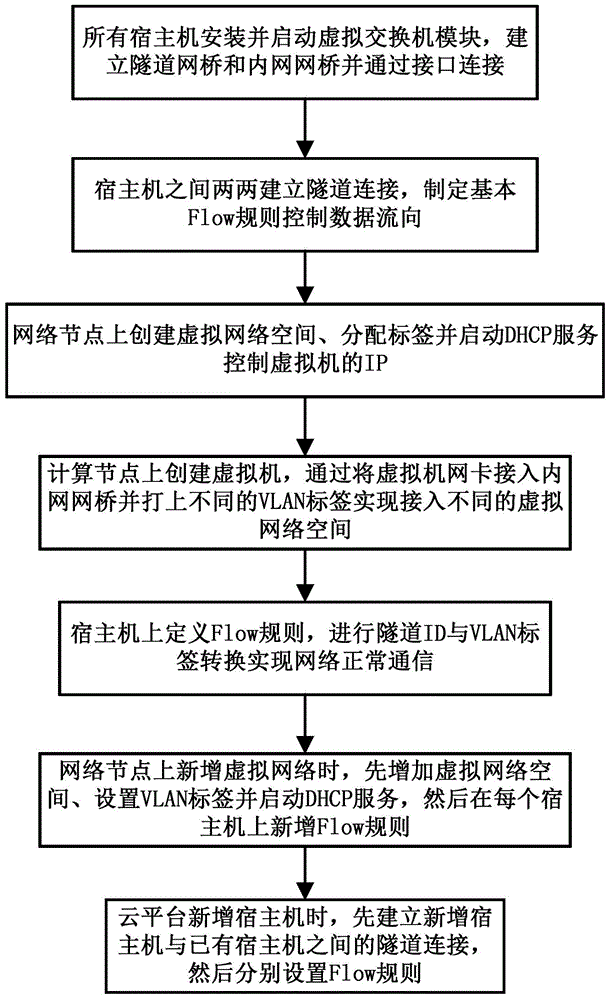 VLAN (Virtual Local Area Network) isolation method