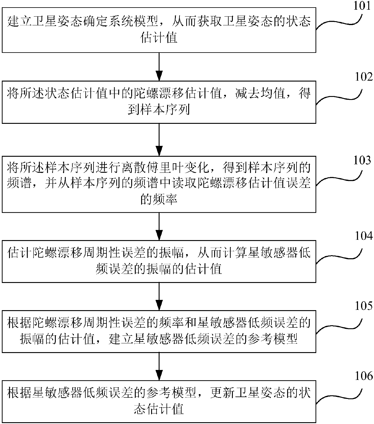 Method for improving attitude measurement accuracy of star sensor