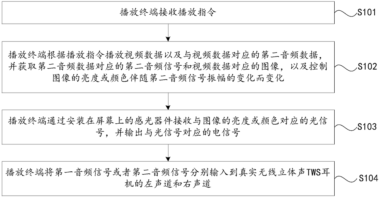 Signal output and TWS earphone testing method, terminal, equipment and storage medium