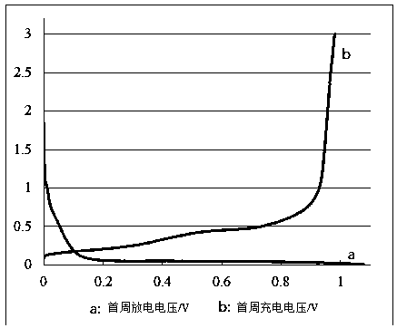 Copper-aluminum-silicon alloy nanometer negative electrode material of lithium battery and preparation method of negative electrode material