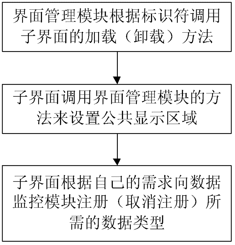 Multi-interface management method under single task