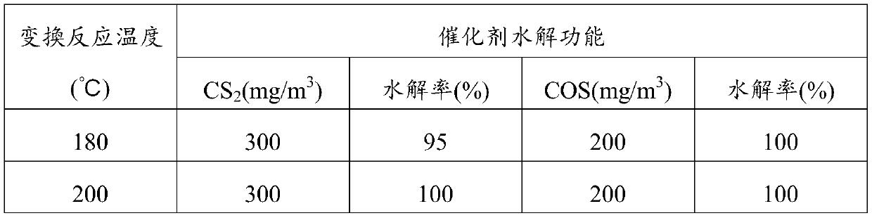 Titanium-based shift catalyst as well as preparation method and application thereof