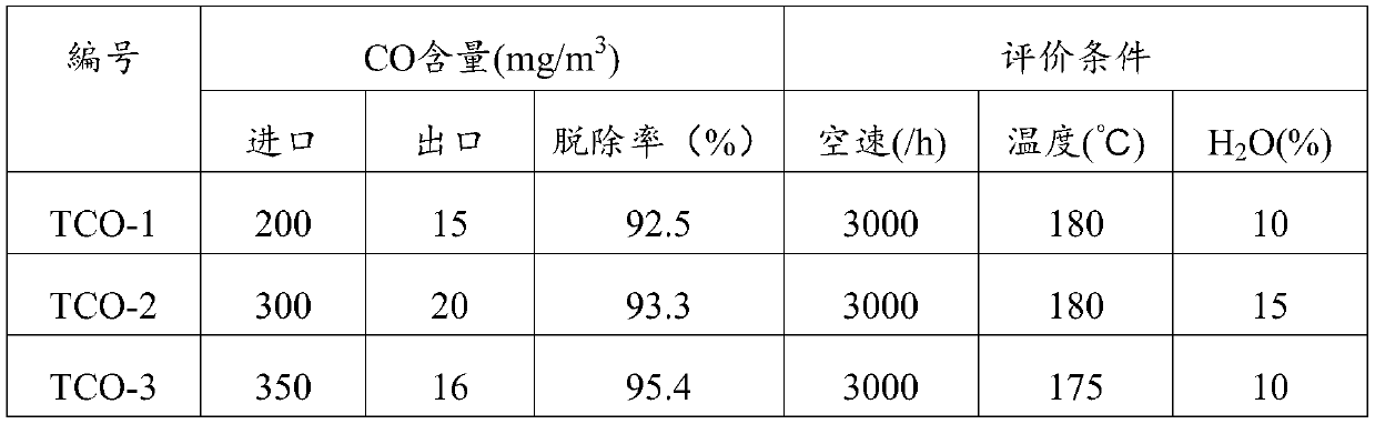 Titanium-based shift catalyst as well as preparation method and application thereof