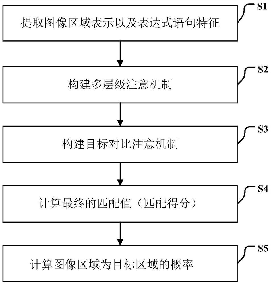 Indication expression understanding method based on multi-level expression attention-guiding network