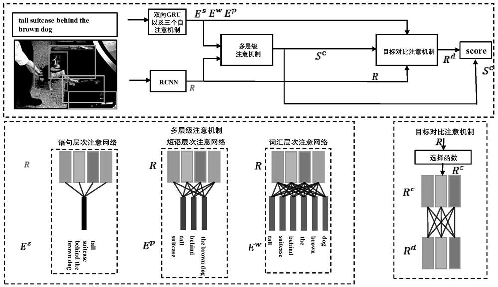 Indication expression understanding method based on multi-level expression attention-guiding network