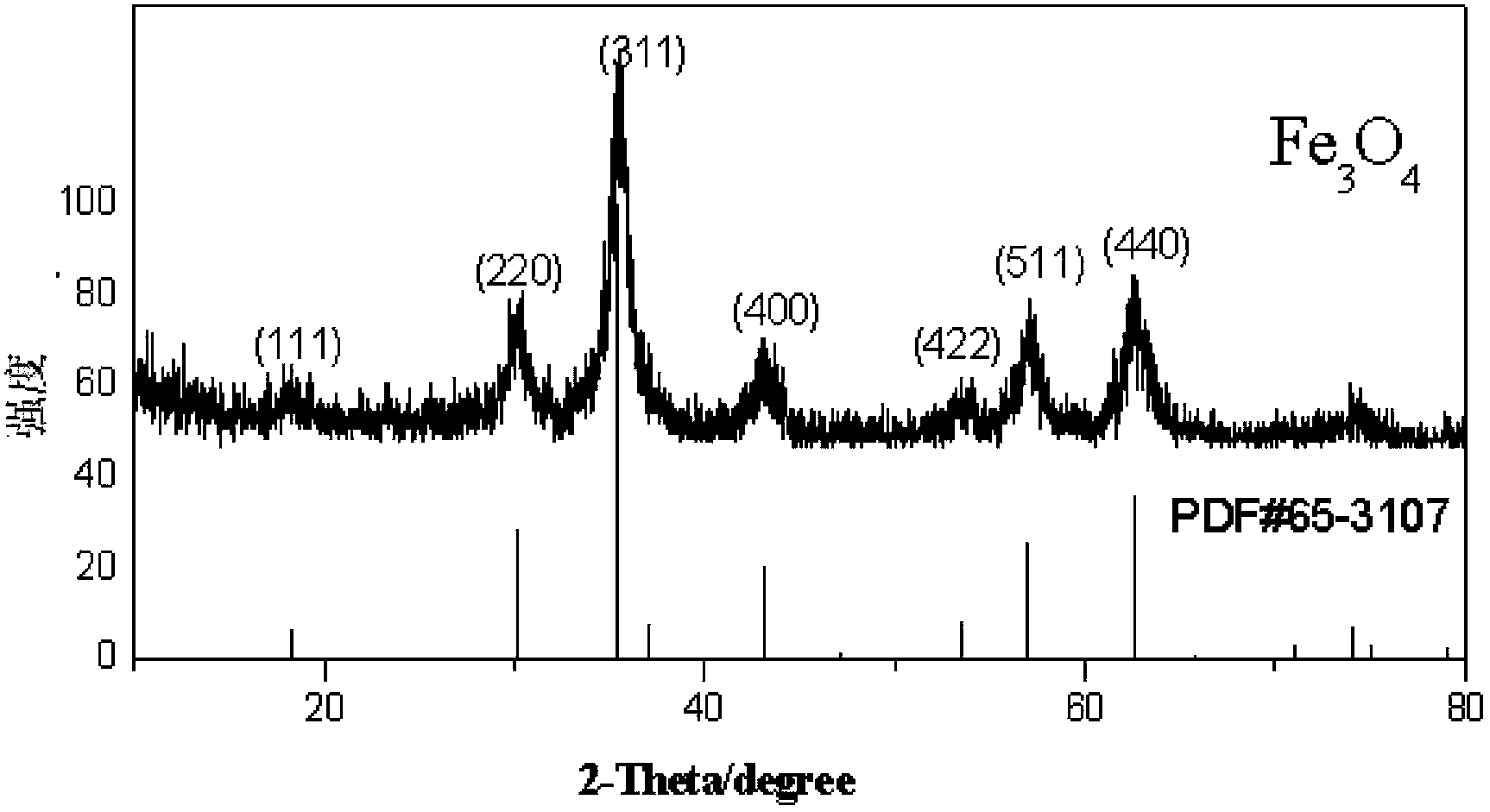 Preparation method of Fe3O4 nano-magnetic resonance contrast medium material