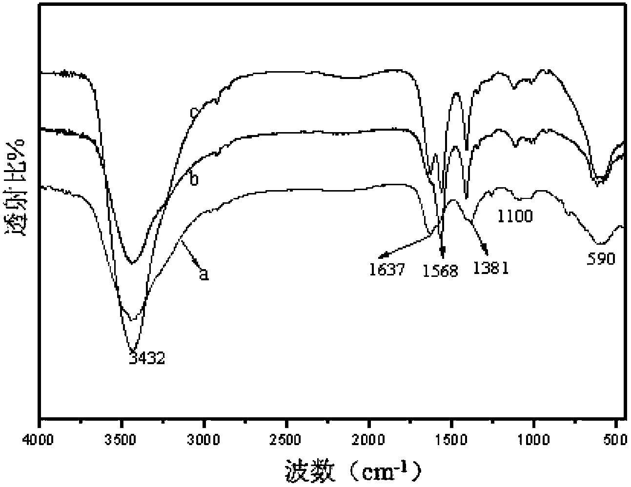 Preparation method of Fe3O4 nano-magnetic resonance contrast medium material