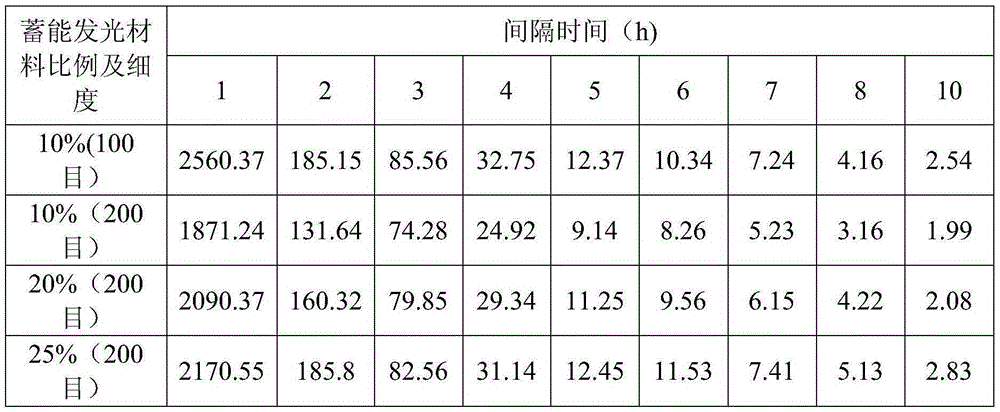 Two-component self-luminous modified marking latex and application method thereof