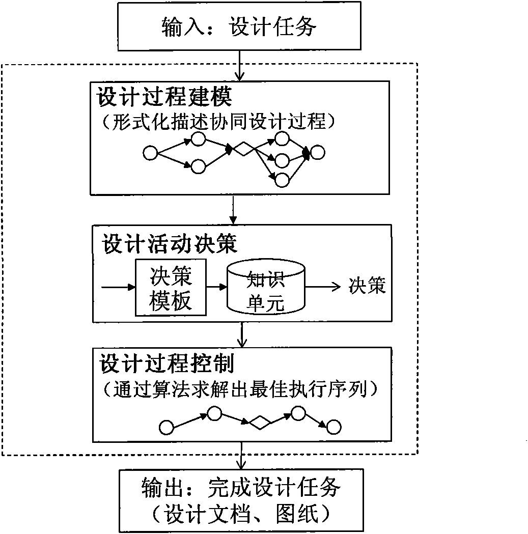 Synergetic design method for mechanical and electrical products