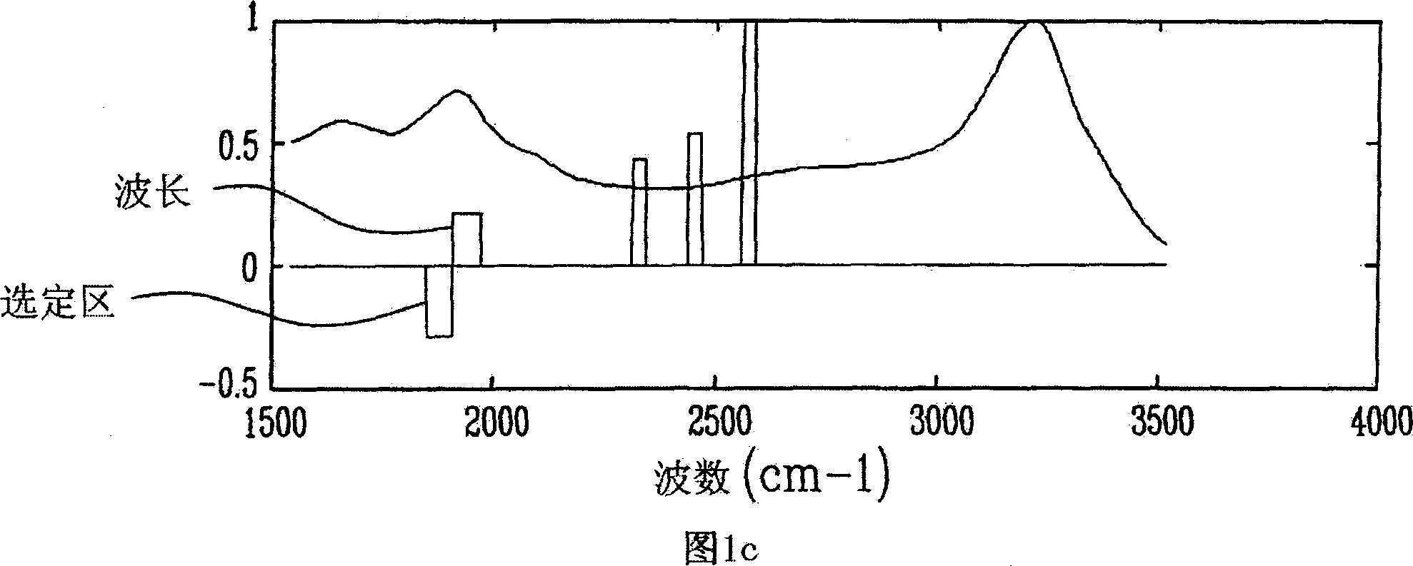 Method and device for analyzing amniotic fluid