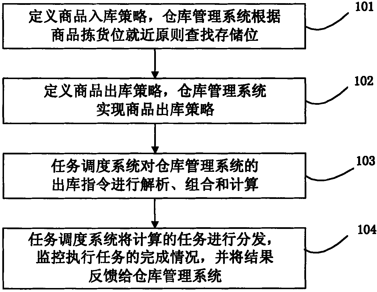 Method for realizing multi-path parallel picking