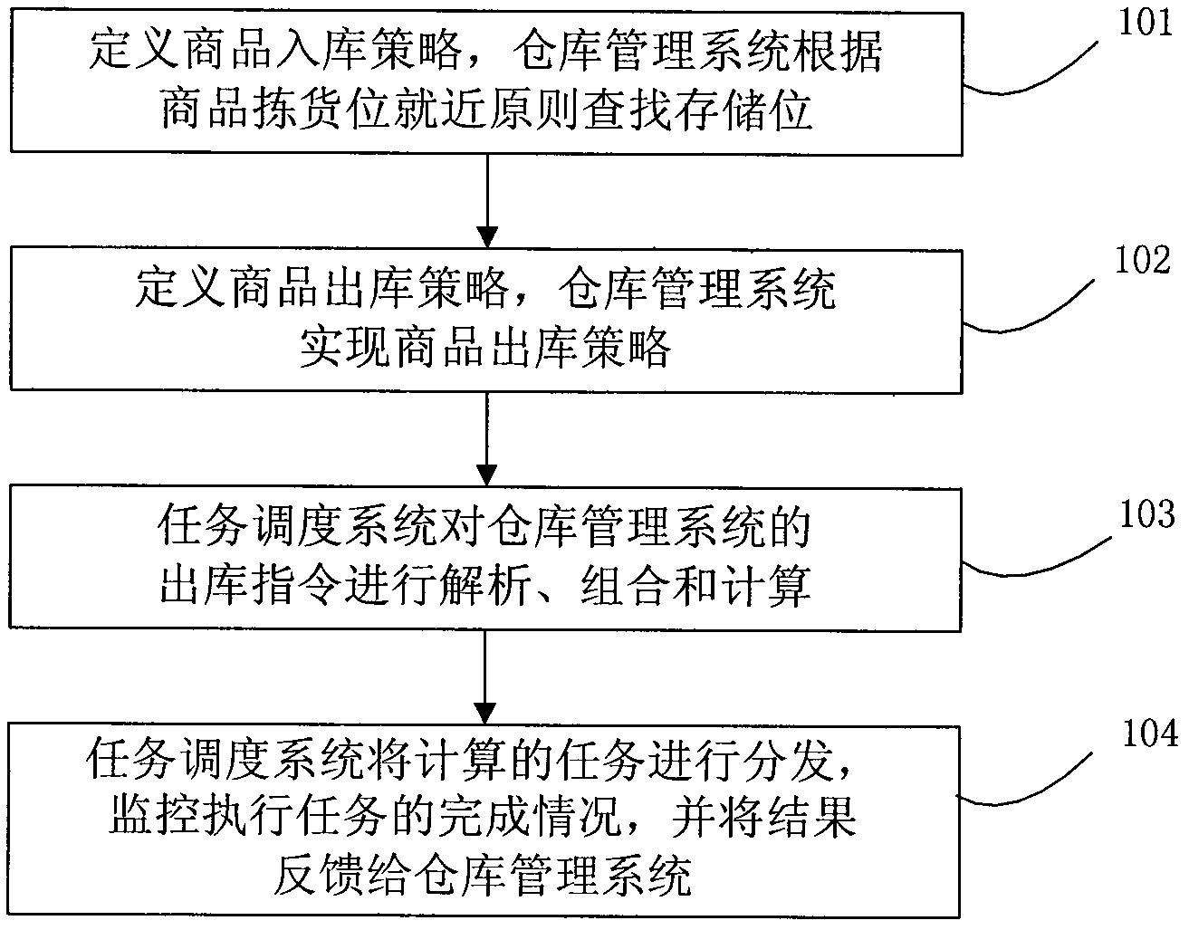 Method for realizing multi-path parallel picking