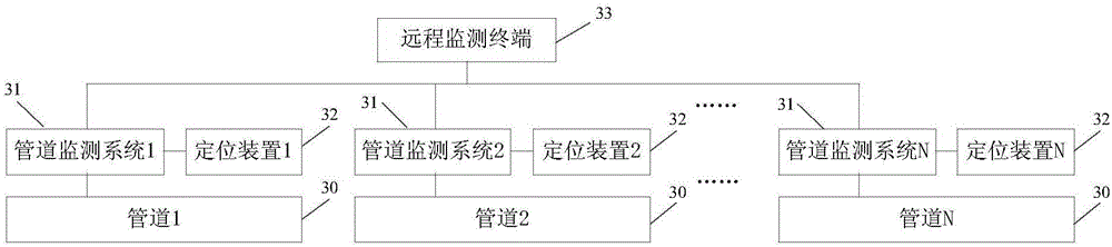 Pipeline monitoring system