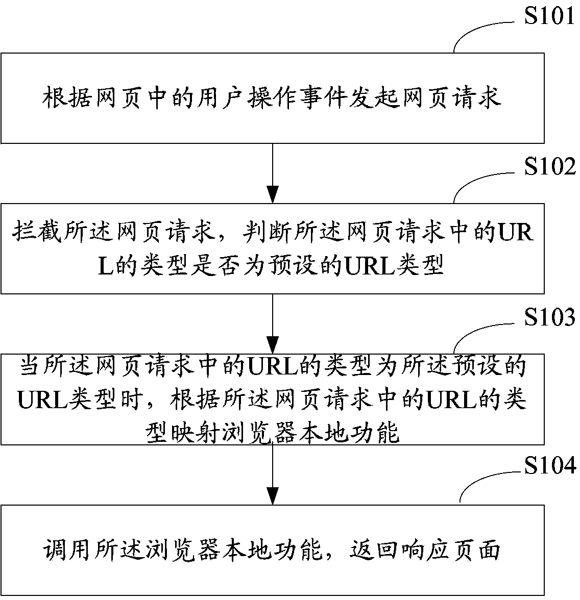 Webpage request handling method and device