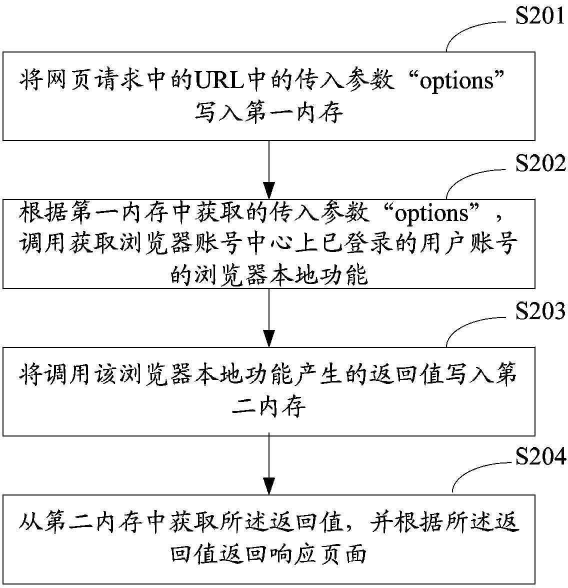 Webpage request handling method and device