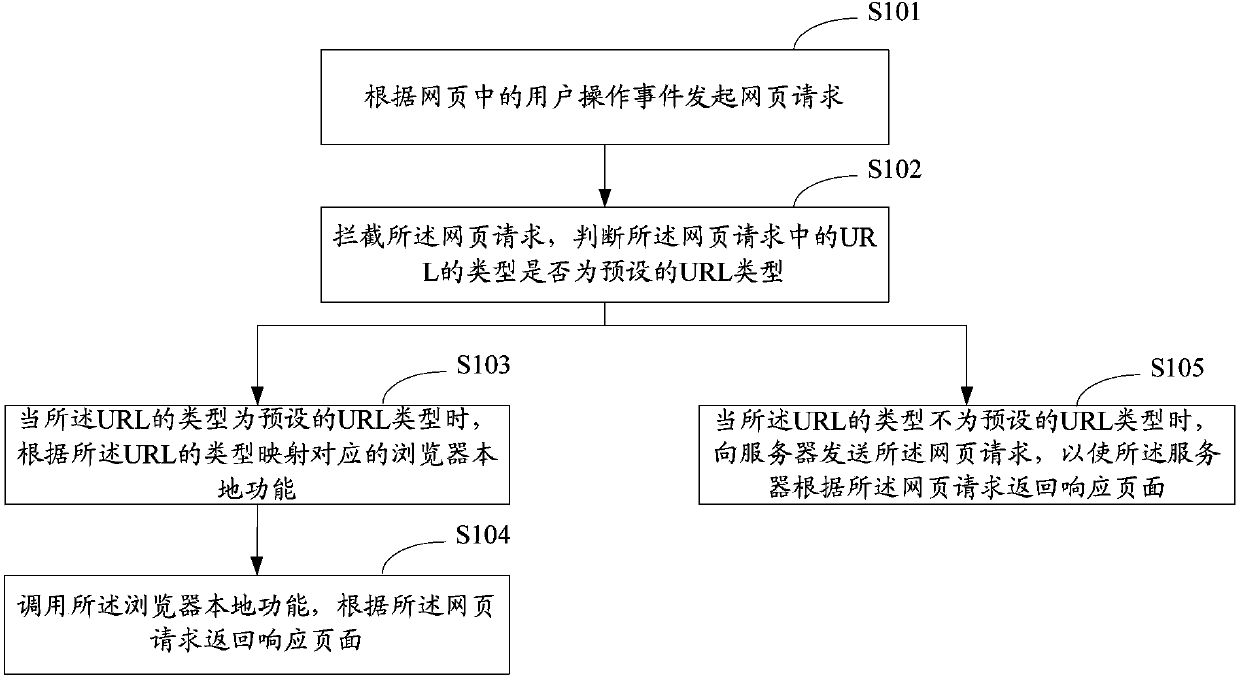 Webpage request handling method and device