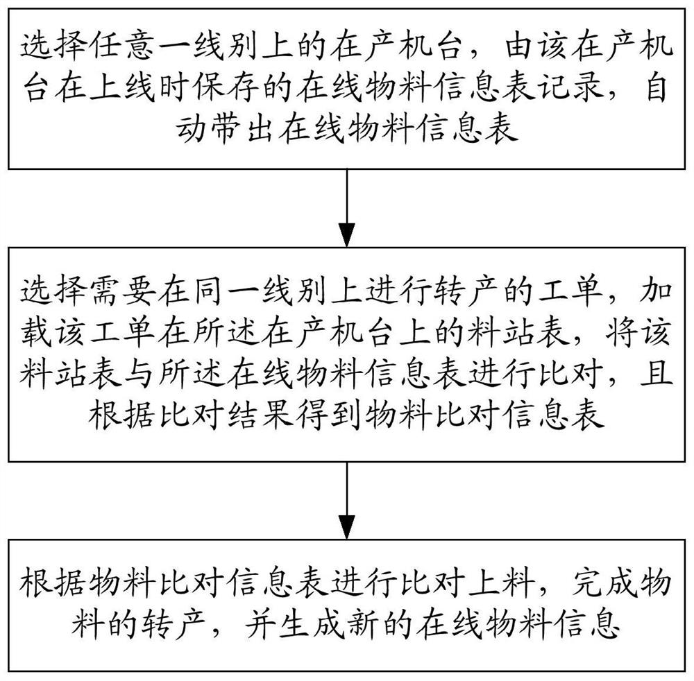 A method and device for fast refueling of chip mounter