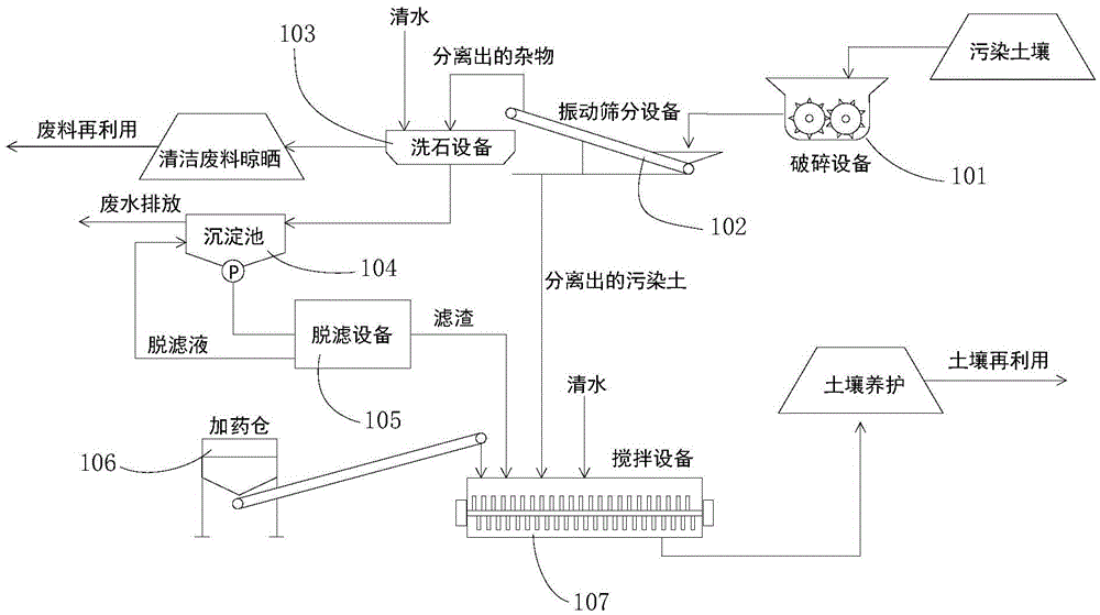 A method and equipment for remediating heavy metal polluted soil