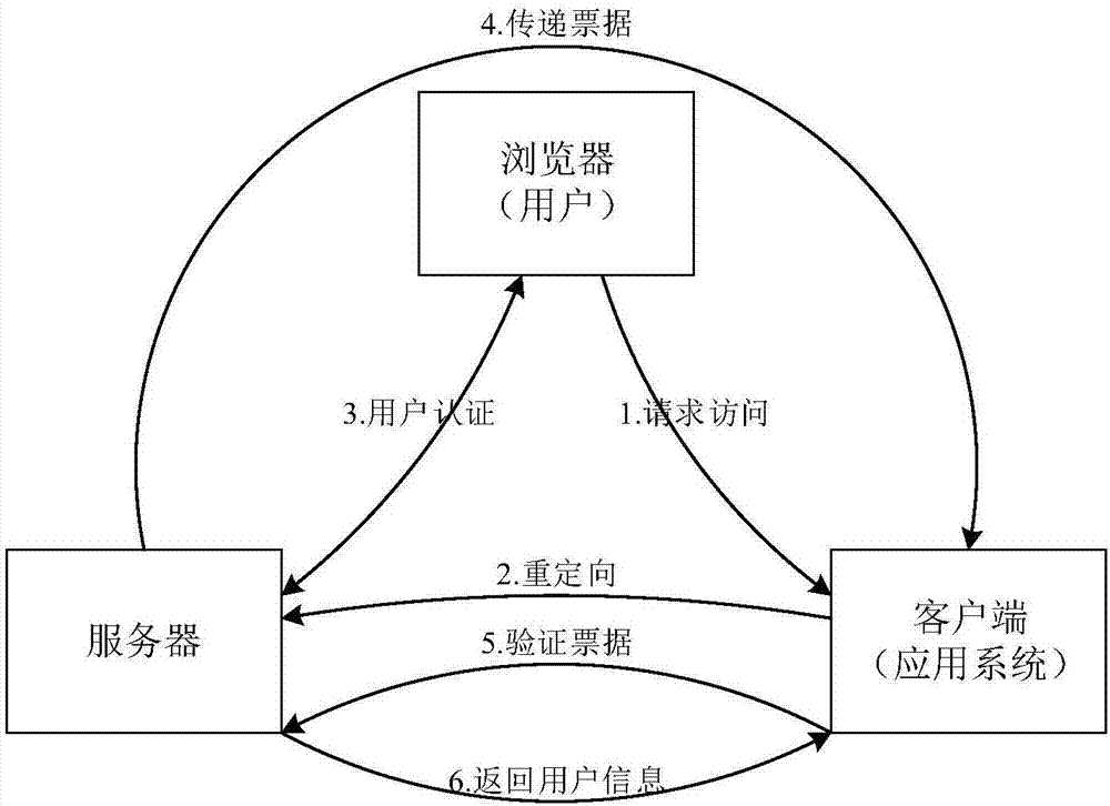 Single-point login method and system and electronic device