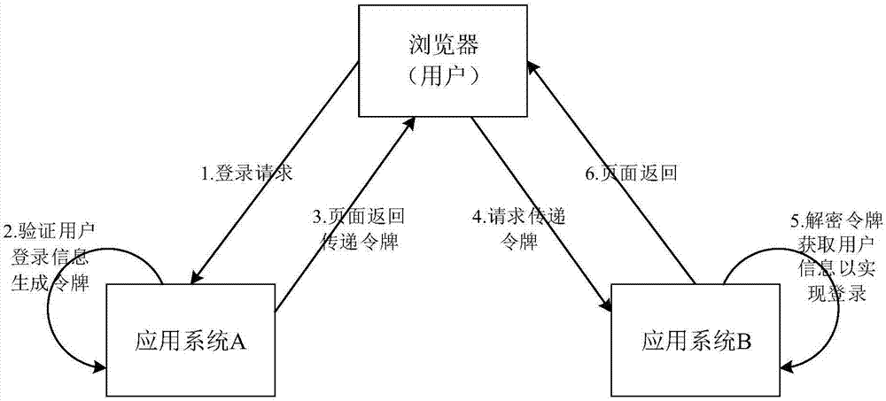 Single-point login method and system and electronic device