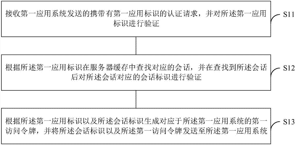 Single-point login method and system and electronic device