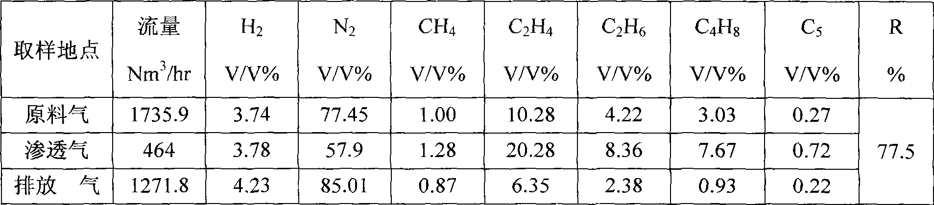 Method for completely reclaiming tail gas of polyethylene device