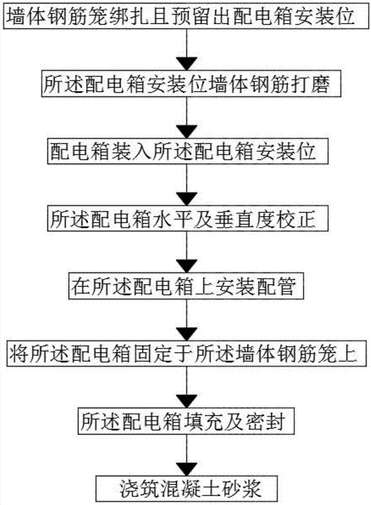 Construction method for integral pouring of concealed-mounting distribution box along with concrete wall structure