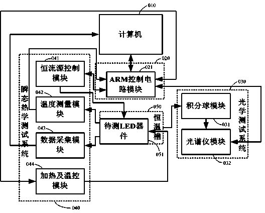 System and method for testing light-electricity-heat integration of LED device